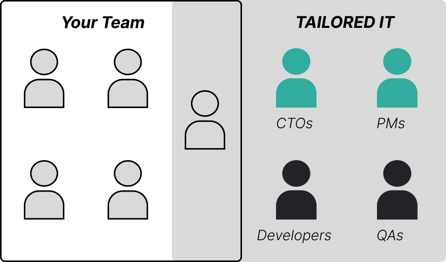 Tailored IT diagram